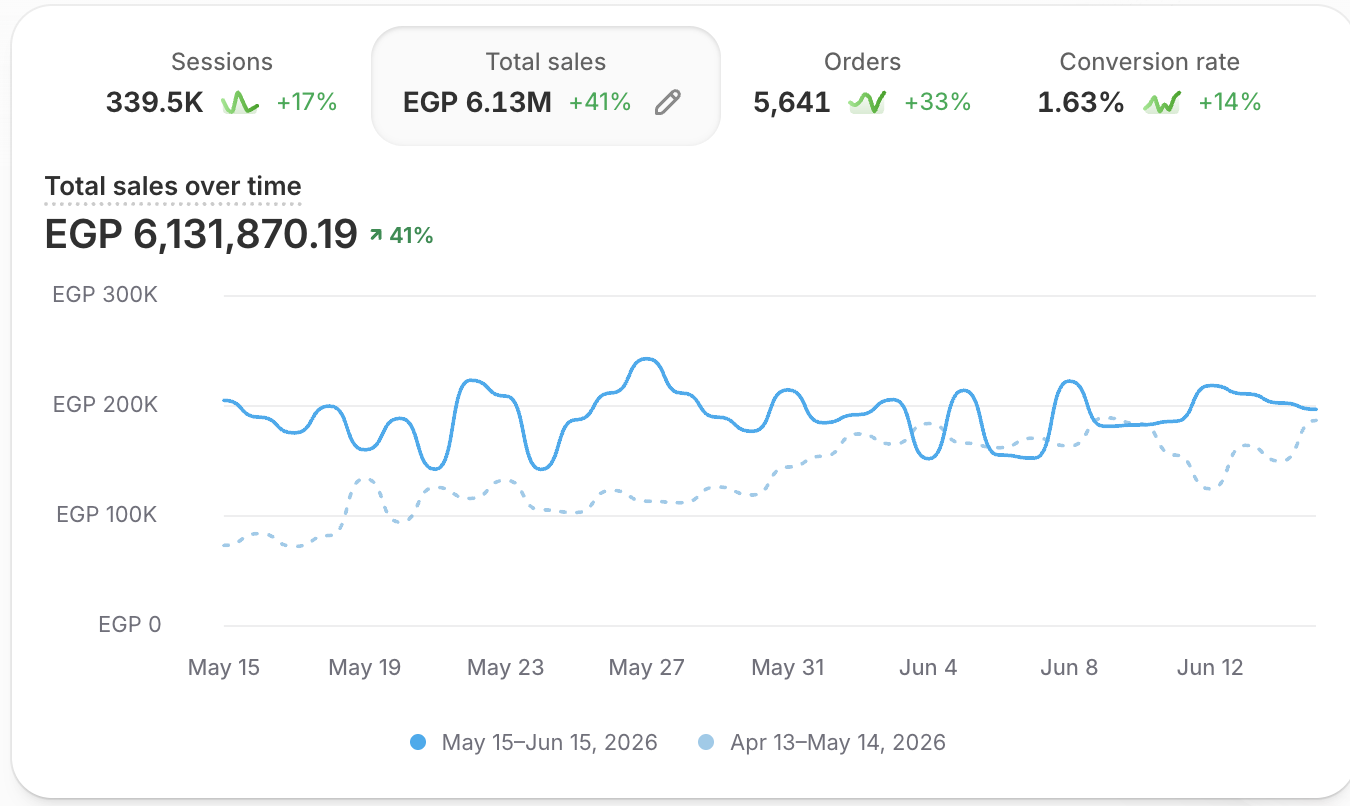 Shopify — EGP 6.13M sales in 30 days, +41%